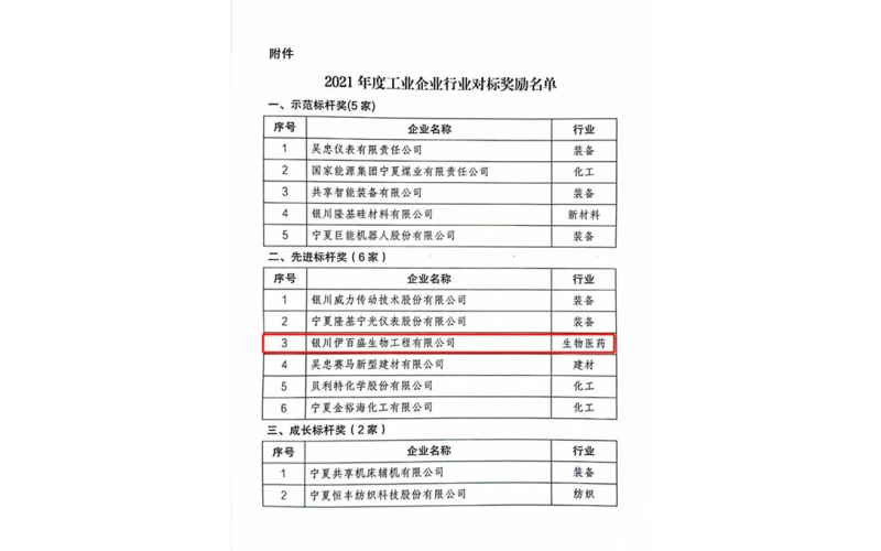 2021年度工業企業行業對標獎勵